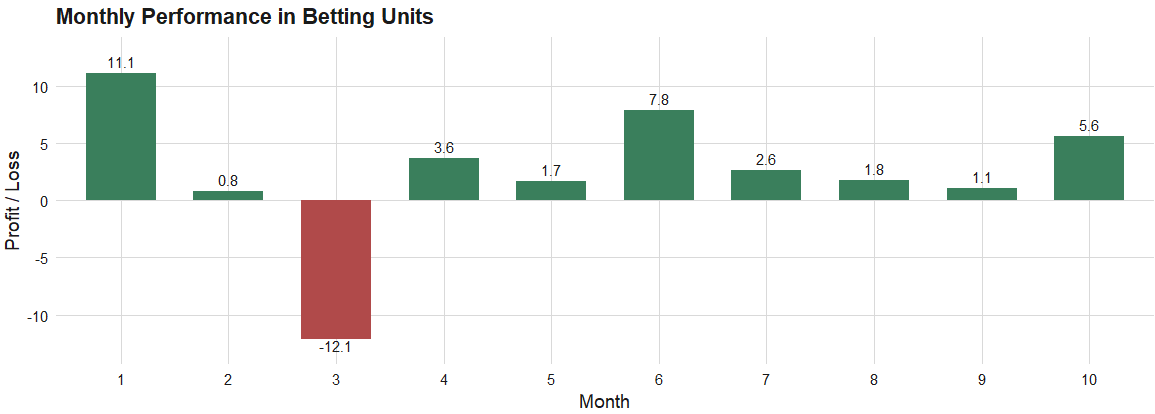 Performance chart