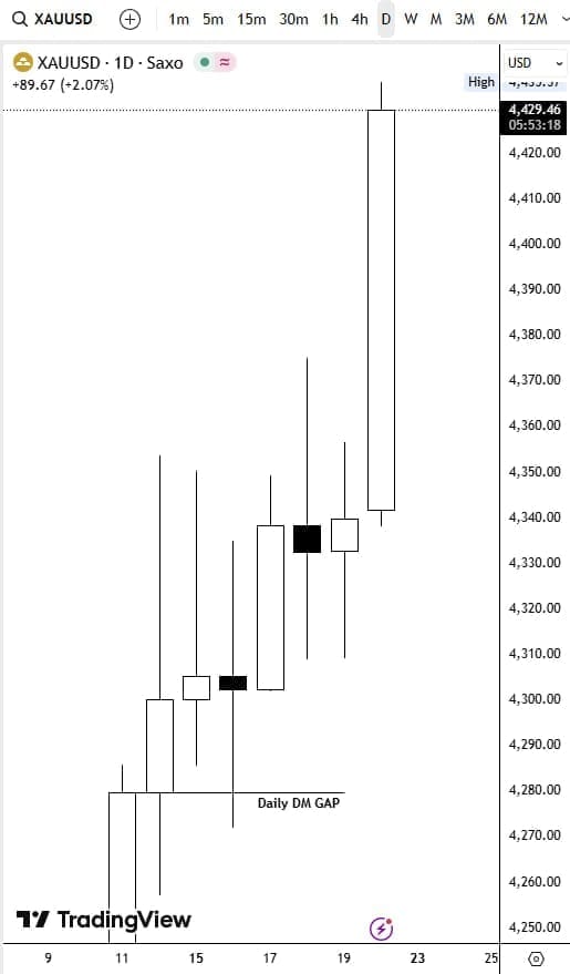 XAUUSD DAILY TIME FRAME