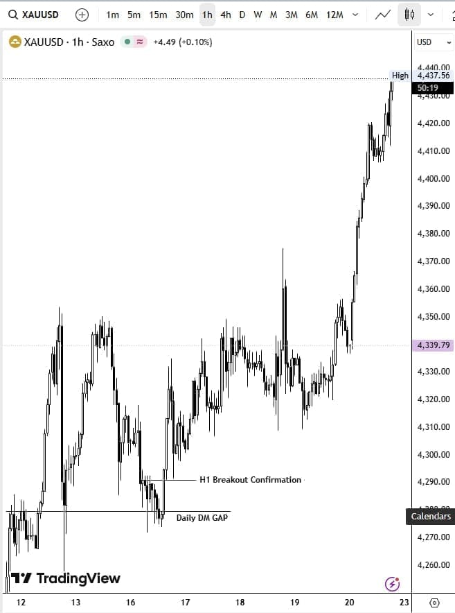 XAUUSD H1 BREAKOUT CONFIRMATION
