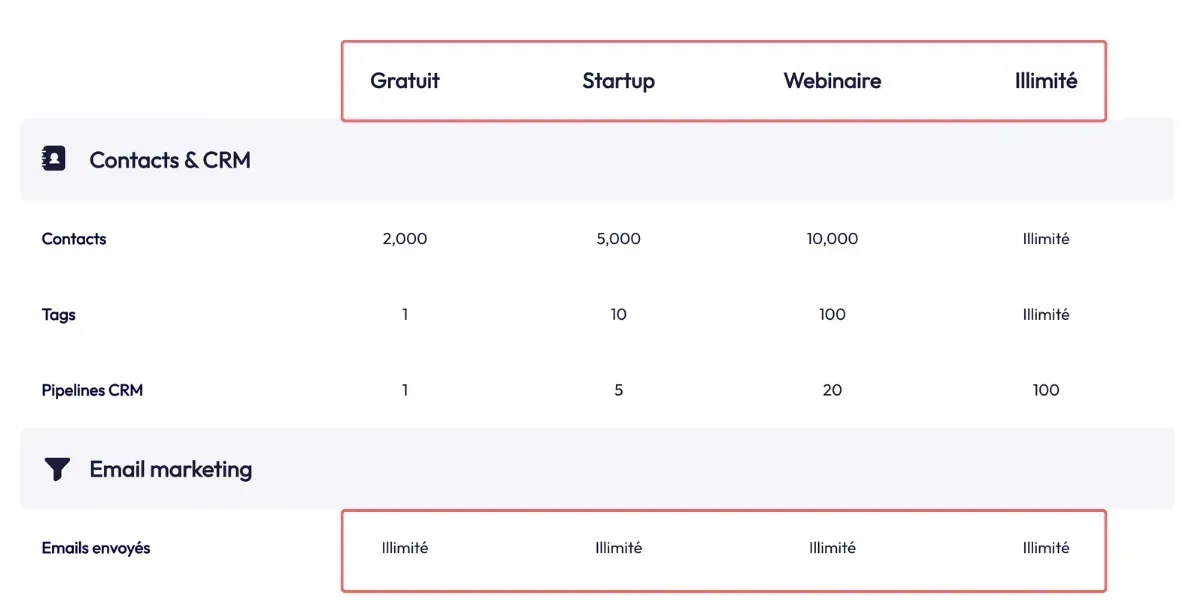 Comparaison des limites de contacts et emails illimités sur les différents plans de Systeme.io