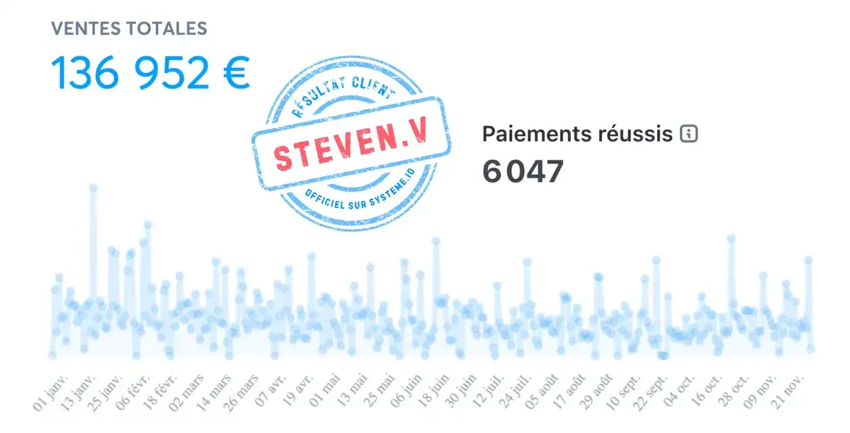 Tableau de bord Systeme.io et Stripe montrant la rentabilité des stratégies de Steven V