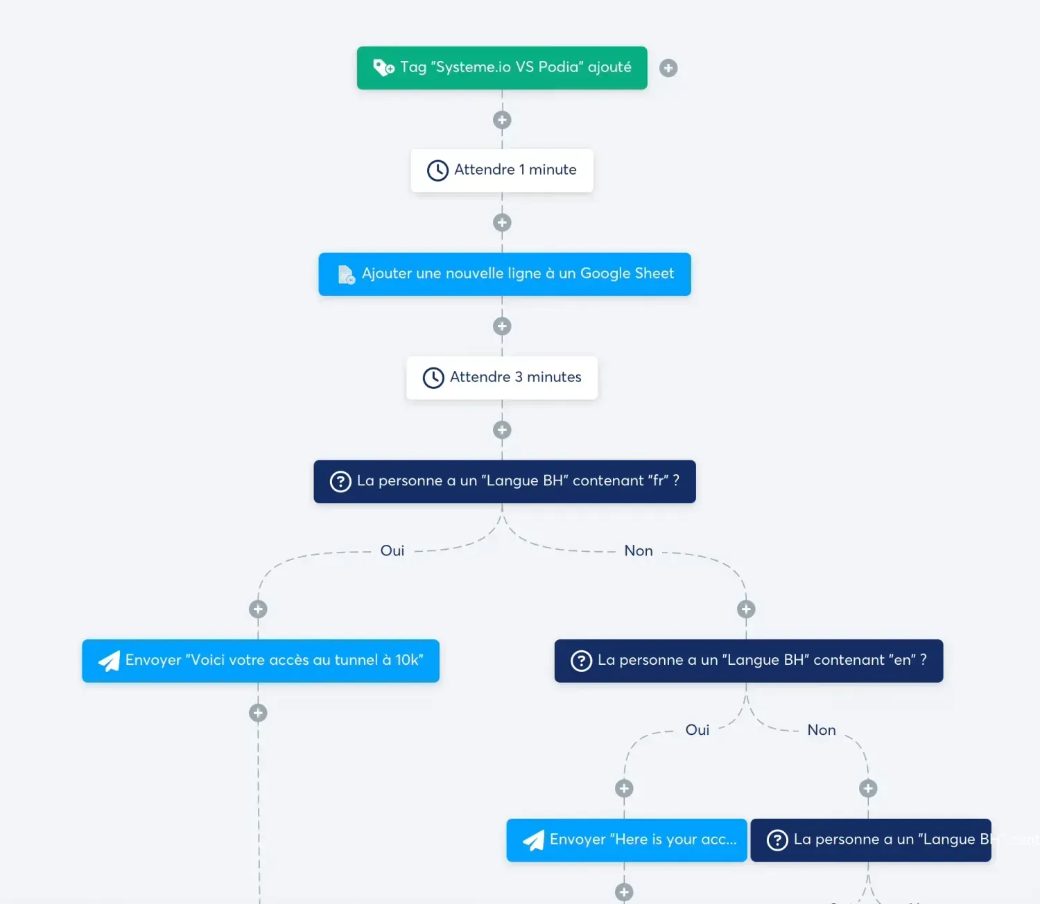 Interface d'automatisation et de workflow multilingue de Systeme.io pour la gestion de business internationaux