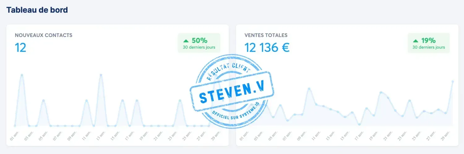 Avis Systeme.io de Steven V. montrant les statistiques de ventes et de contacts sur le tableau de bord.