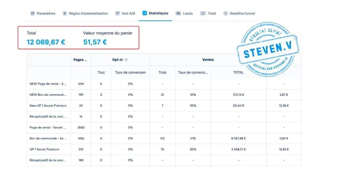 Statistiques de ventes Systeme.io montrant l'impact des bons de commande et des upsells sur l'augmentation du panier moyen
