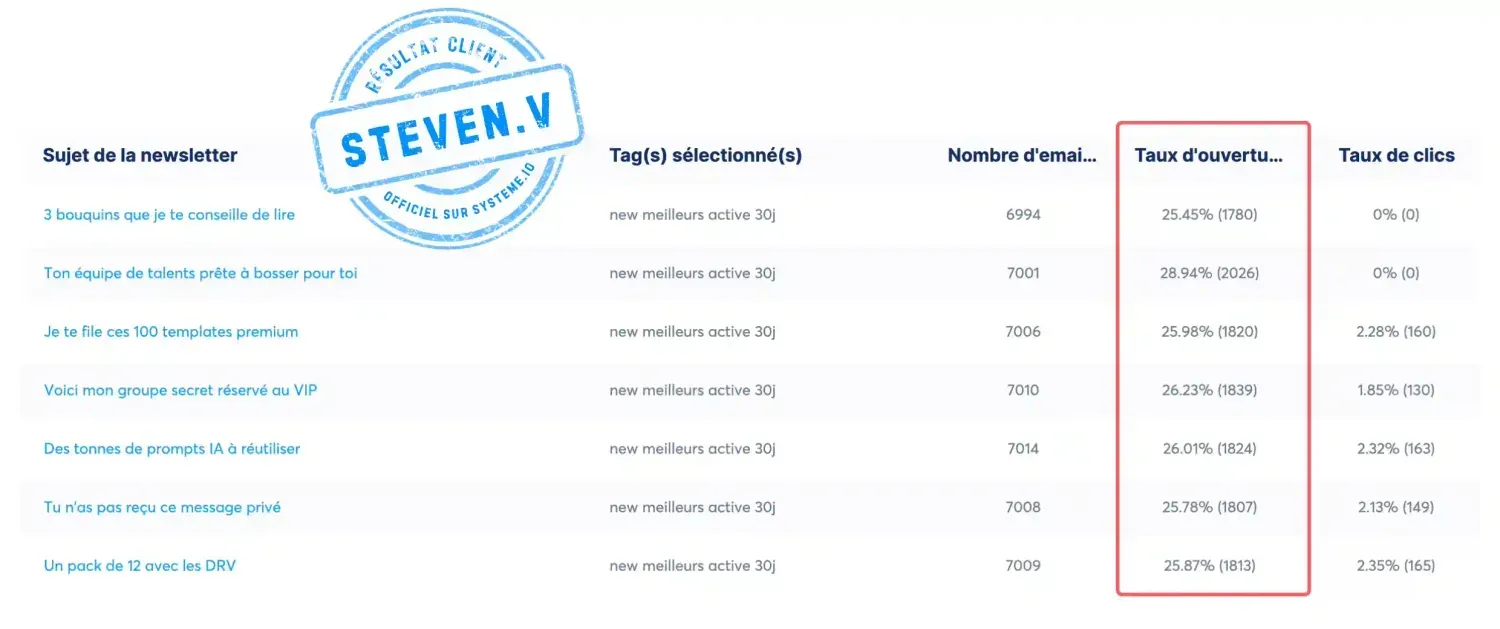 Témoignage et avis sur la délivrabilité de Systeme.io montrant d'excellents taux d'ouverture d'emails