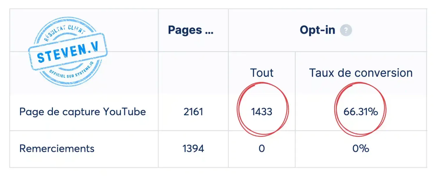 Exemple de statistiques Systeme.io affichant le taux de conversion élevé d'une page de capture de leads.
