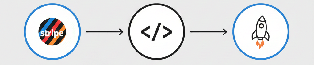 hree steps to launch SaaS: Connect Stripe, Embed Code, Launch