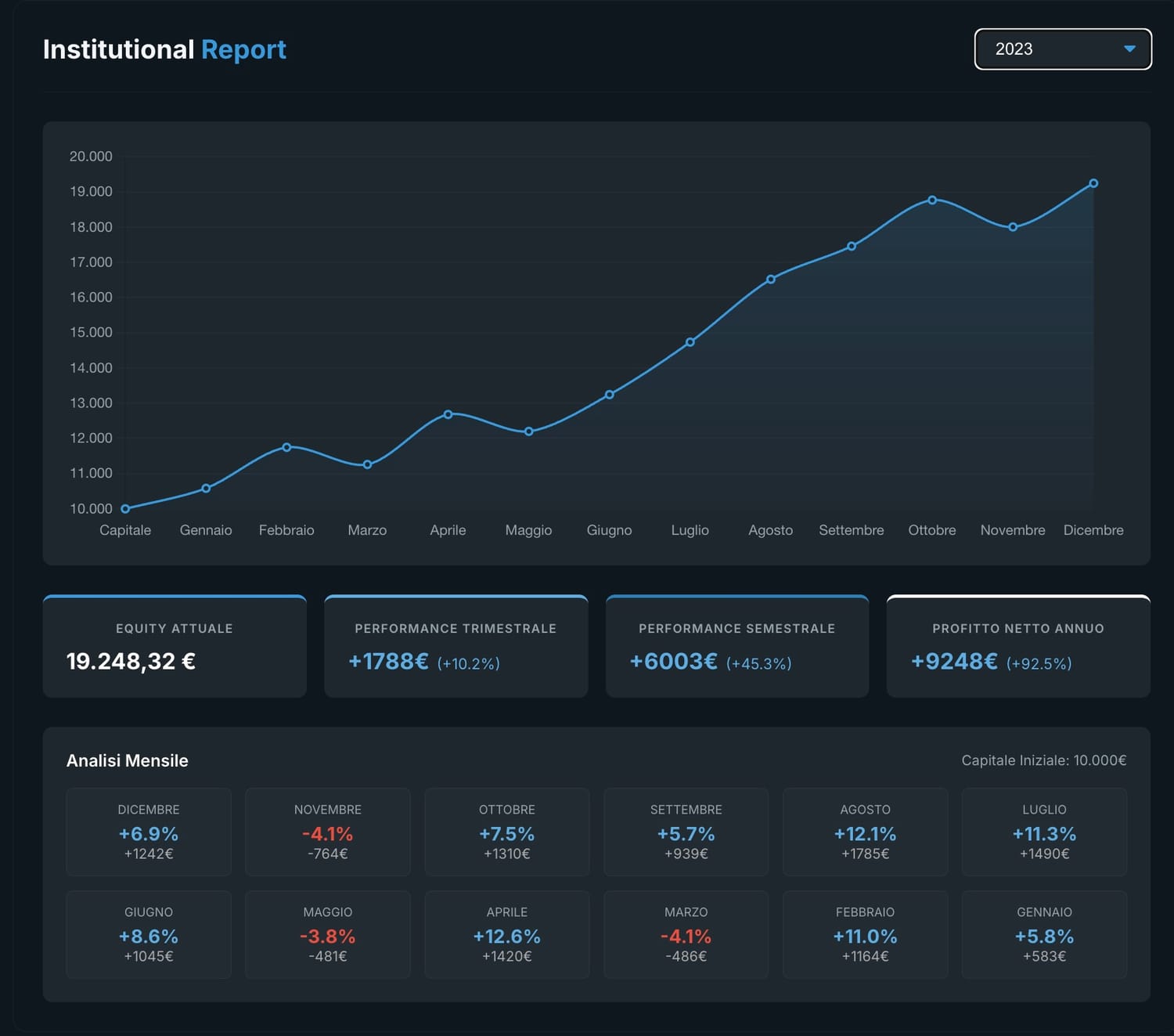 Dashboard Velox Lab 2023