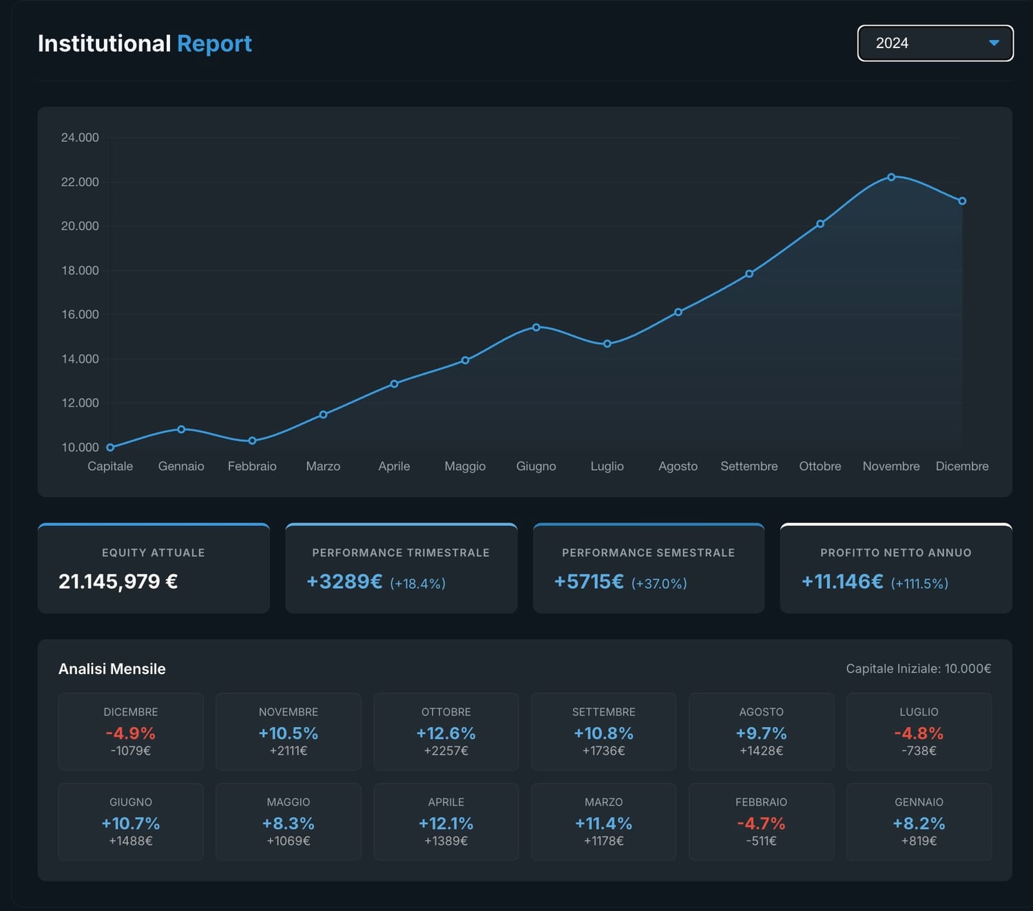 Dashboard Velox Lab 2024