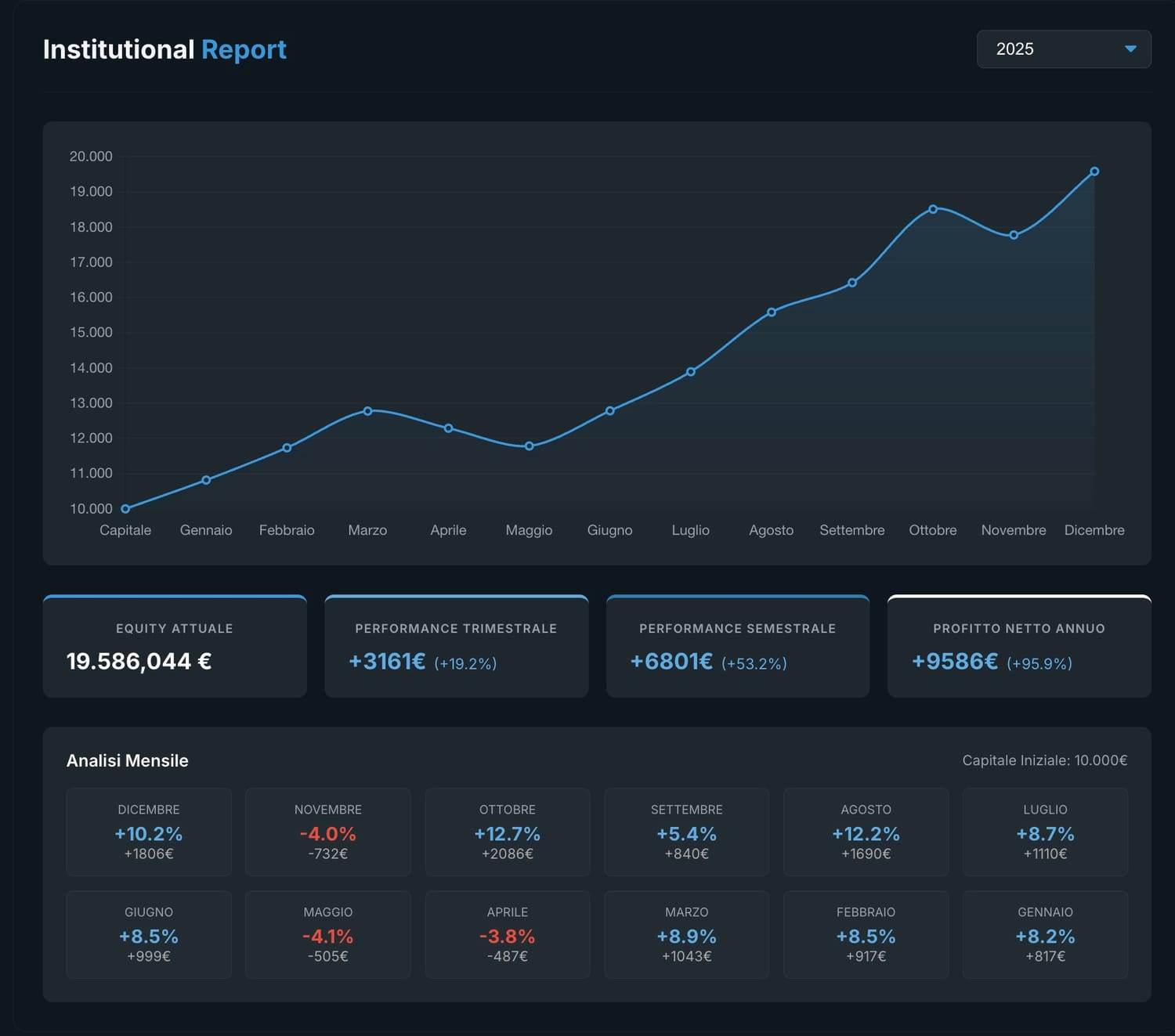 Dashboard Velox Lab 2025