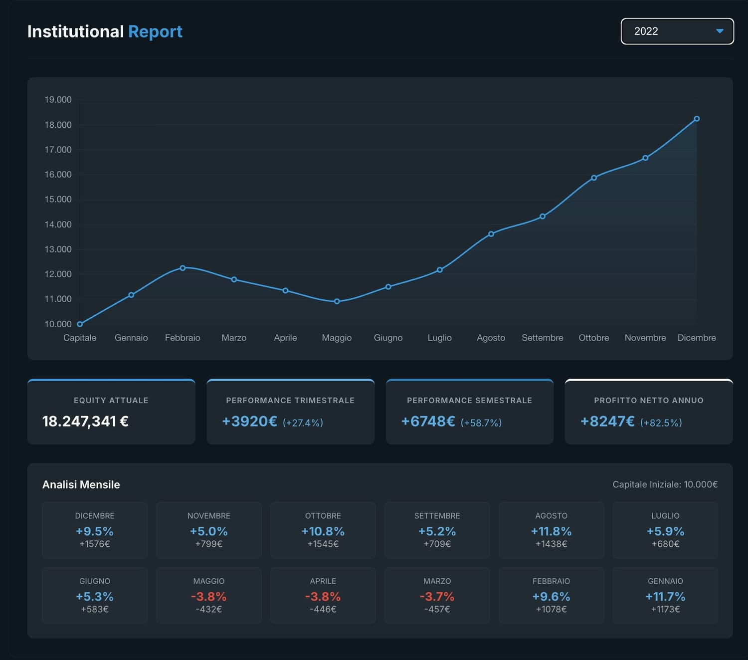 Dashboard Velox Lab 2022