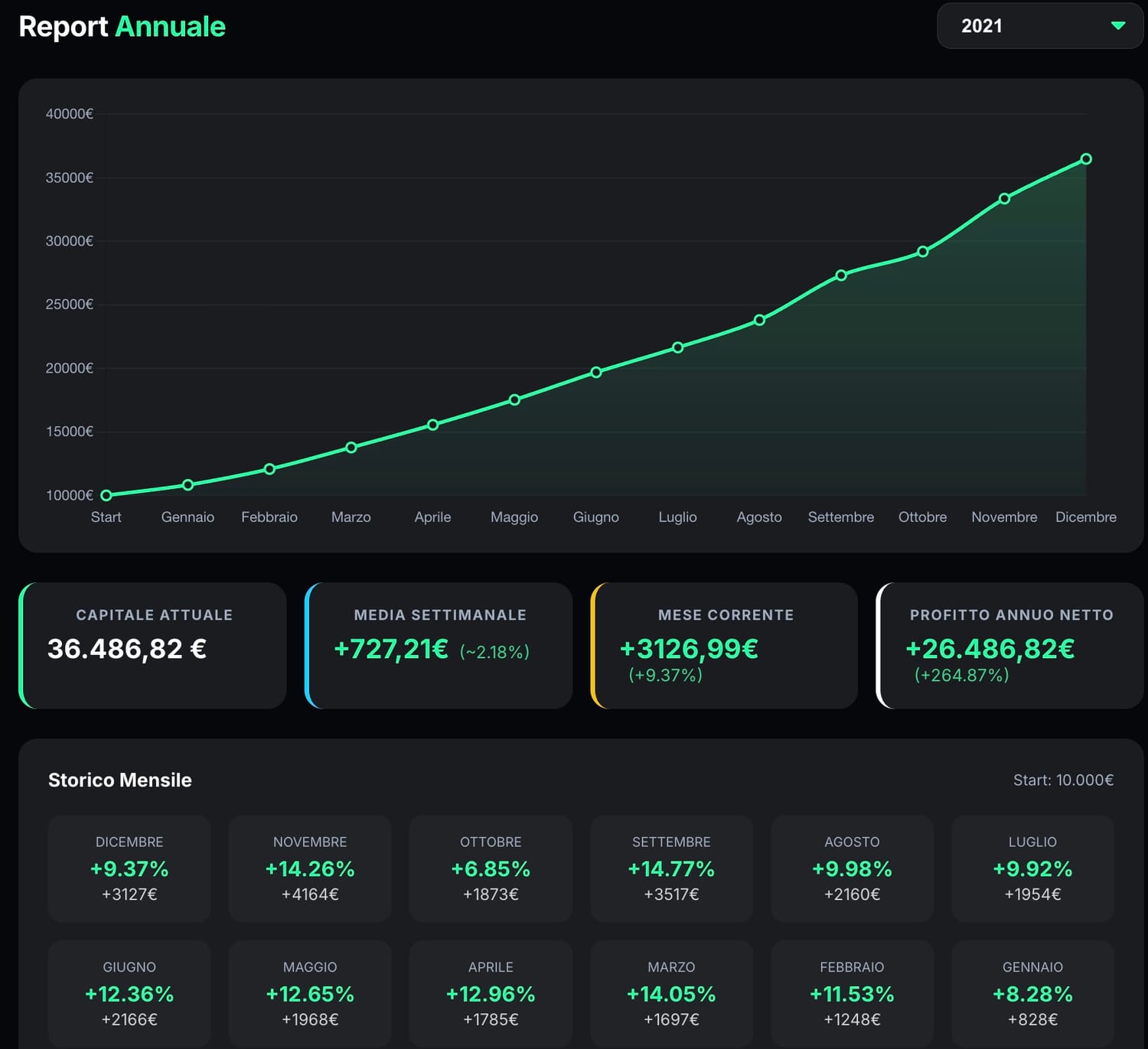 Dashboard Velox Lab 2021