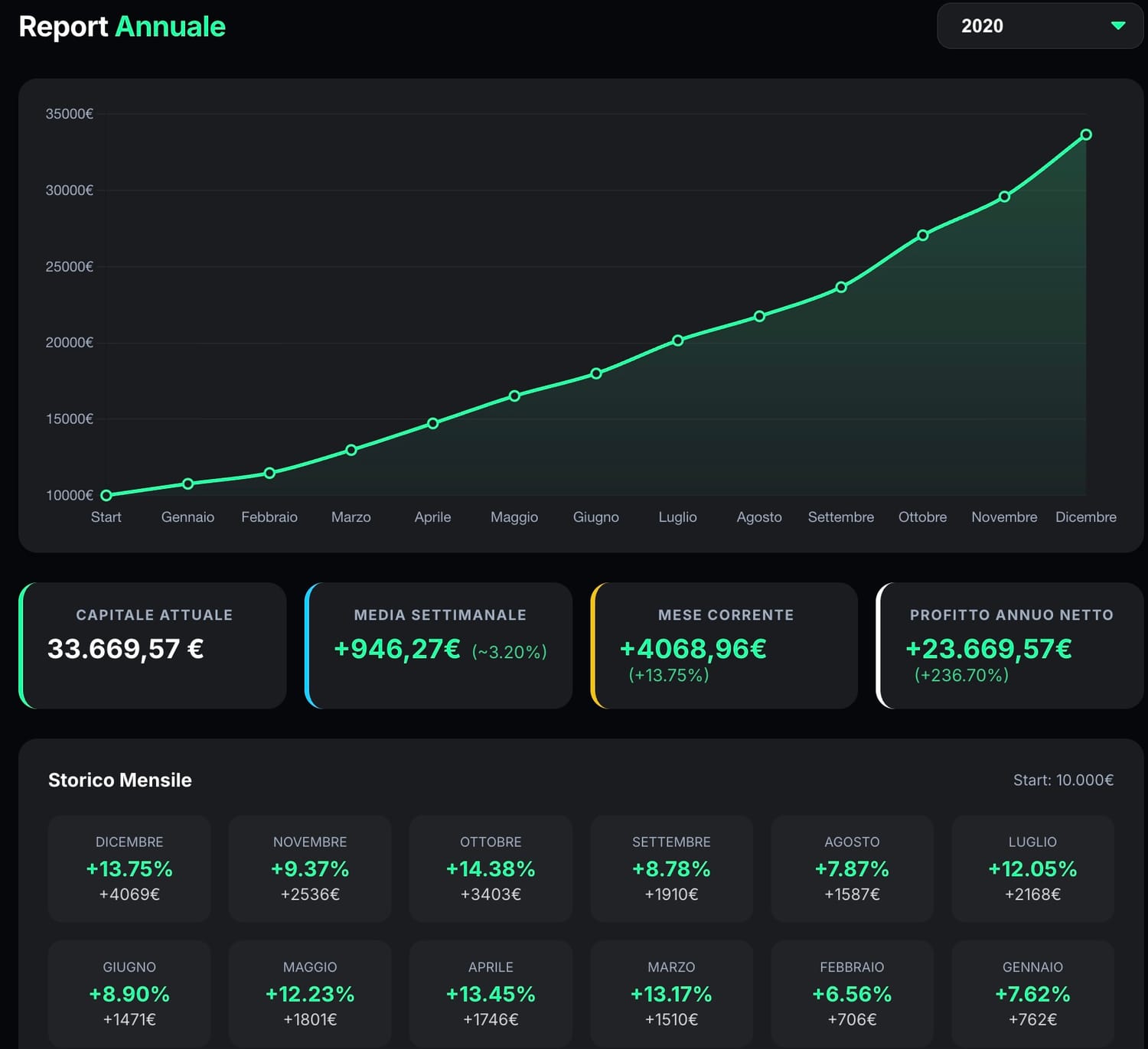 Dashboard Velox Lab 2020