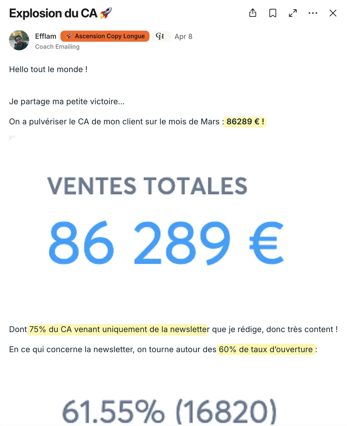86 289 € de chiffre d'affaires en mars pour son client, dont 75 % par la newsletter.