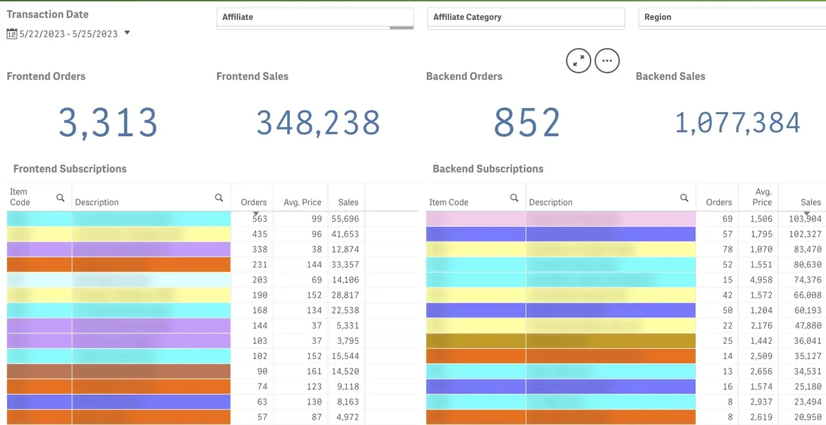 Tableau de bord du 22 au 25 mai 2023 : Backend Sales 1 077 384, avec la ligne rose de Charles en tête, 69 commandes et 103 904 de ventes