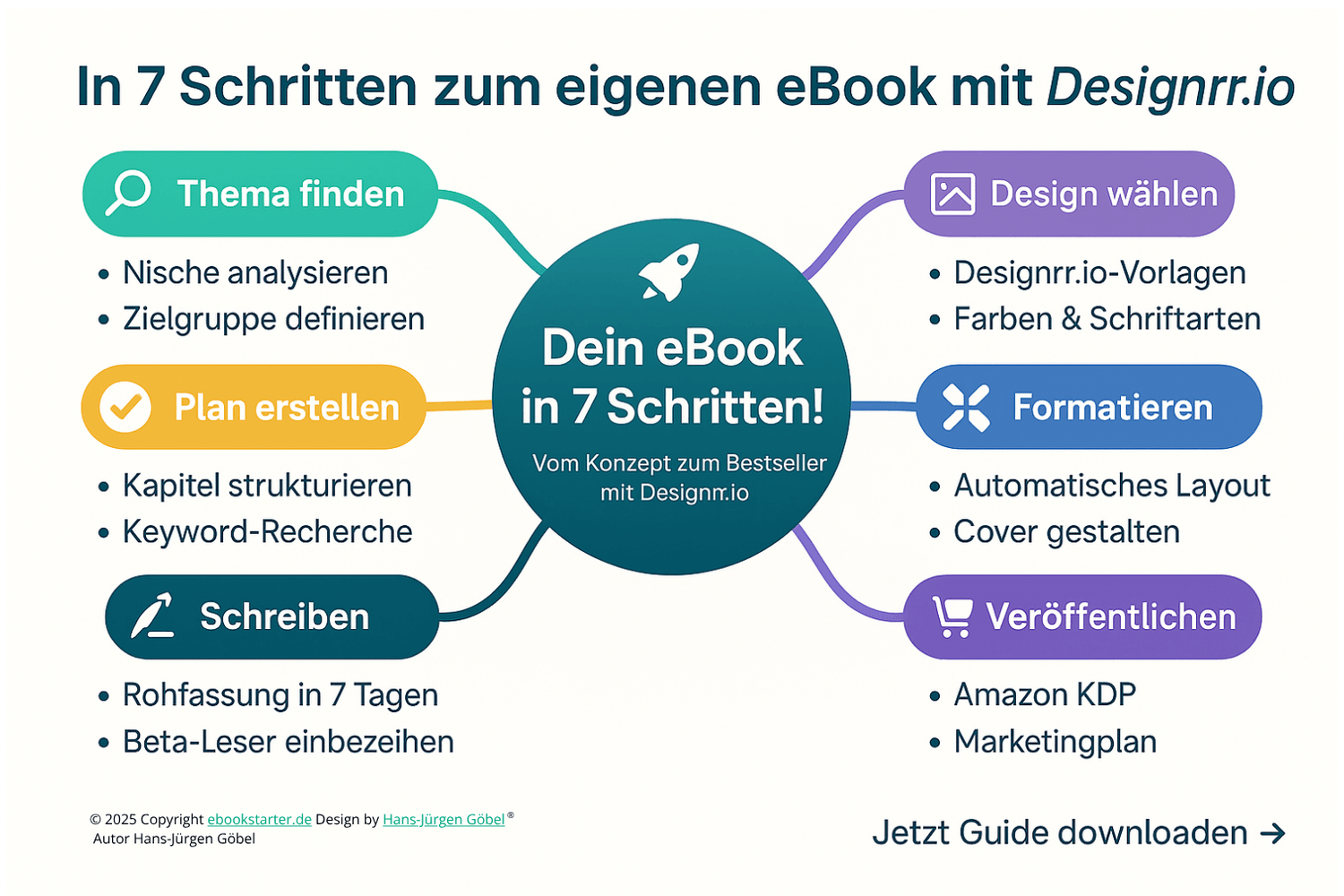 Mindmap mit dem Titel 'In 7 Schritten zum eigenen eBook mit Designrr.io'. Die Grafik zeigt sieben nummerierte Schritte als farbige Äste rund um ein zentrales Icon (Buch). Jeder Schritt enthält Checklisten-Punkte wie 'Thema finden', 'Plan erstellen', 'Schreiben', 'Design wählen', 'Formatieren' und 'Veröffentlichen'. Unten steht der Call-to-Action 'Jetzt Guide downloaden