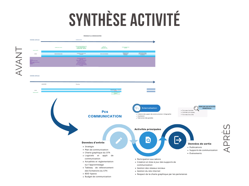Synthèse d'activité
