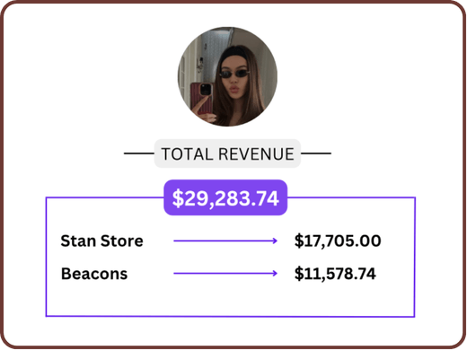 Total revenue $29,283.74