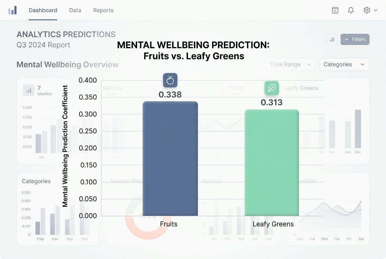 Bar chart showing mental wellbeing prediction coefficients for fruits and leafy greens.