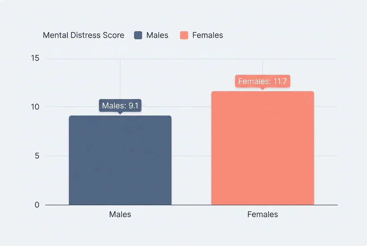 Graph comparing mental distress scores between males and females.