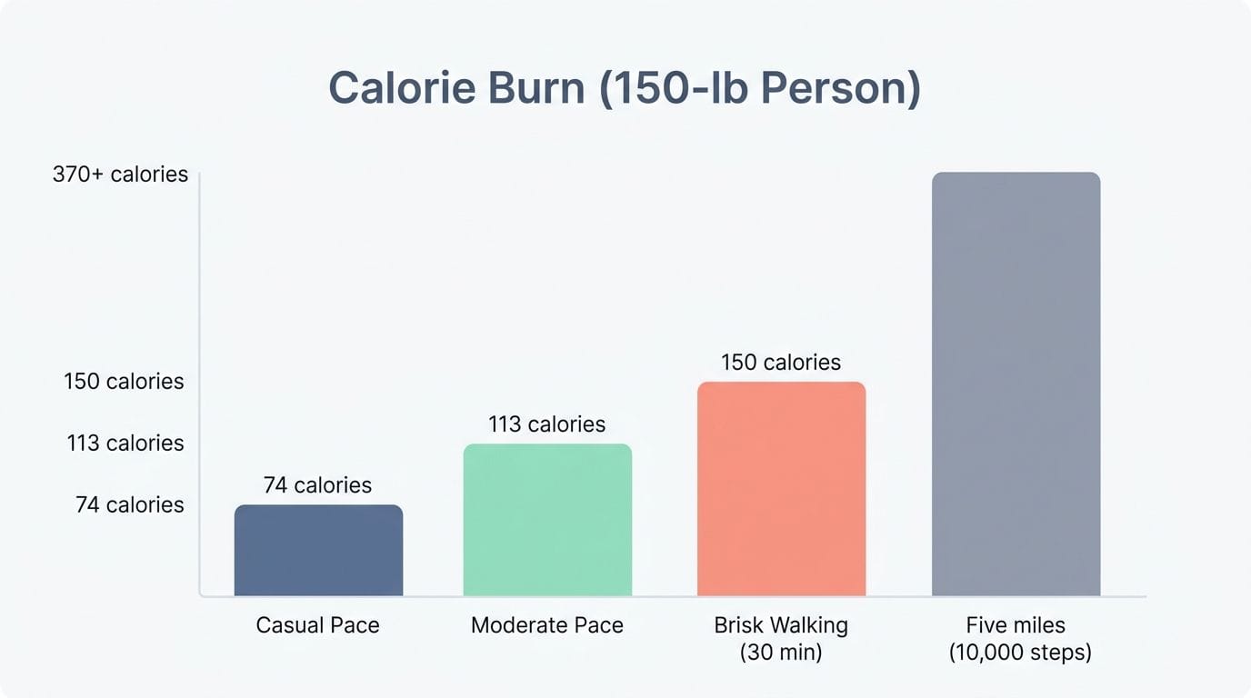 A calorie burn bar chart