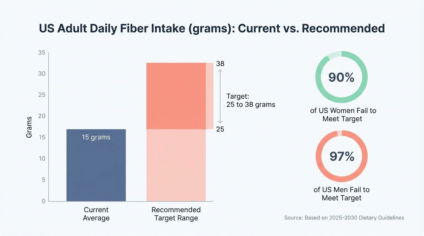 Bar chart showing the gap between average daily fiber intake and recommended targets for US adults