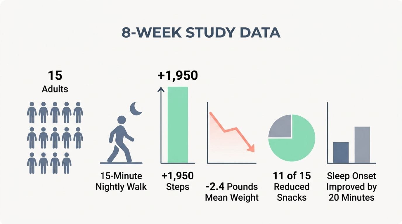 Chart of a 8 week walking study