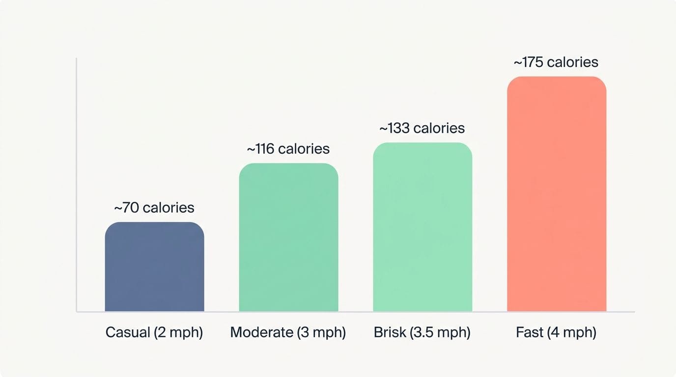 Bar chart: Comparing walking pace speeds to calories burned in 30 minutes