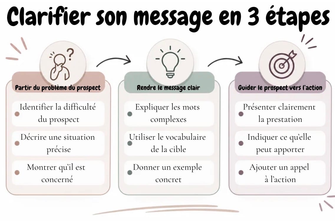 Infographie présentant trois étapes pour clarifier son message et attirer des prospects.