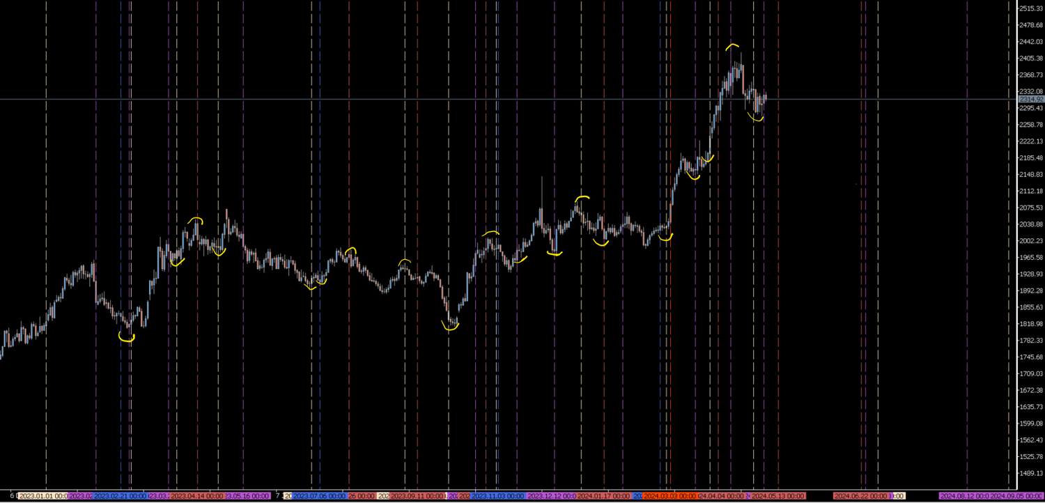 Historical Gold research chart with original timing annotations