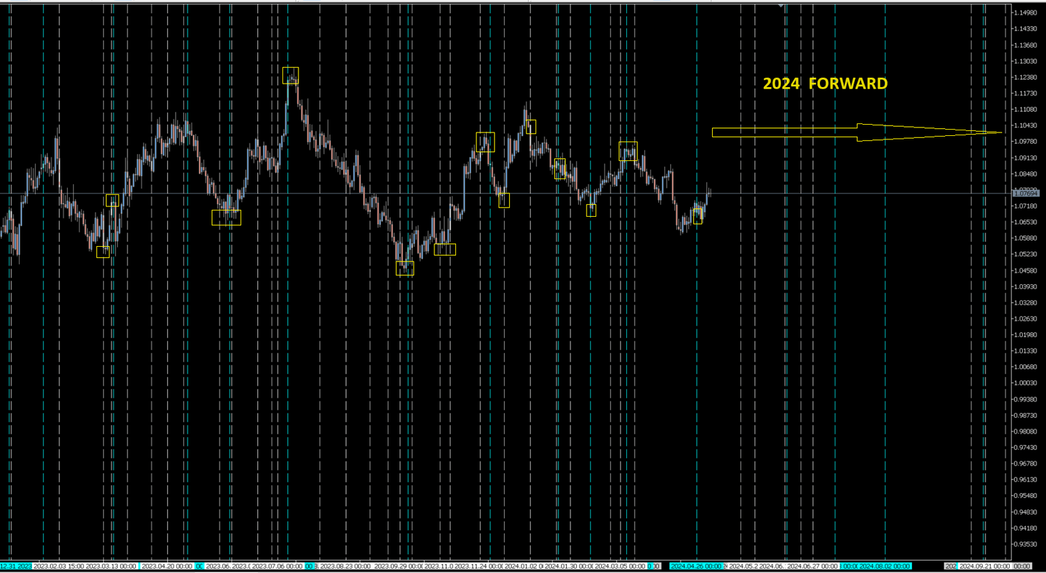 Historical EUR/USD research chart with original timing annotations