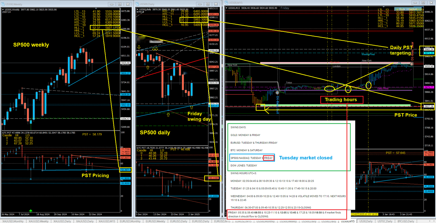 Preview of S&P 500 research across multiple time horizons