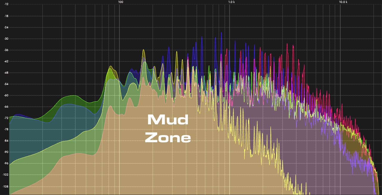 Frequency spectrum graph highlighting the low‑mid ‘mud zone’ where sounds often overlap. This visual helps beginners understand why mixes can feel cloudy or unclear.