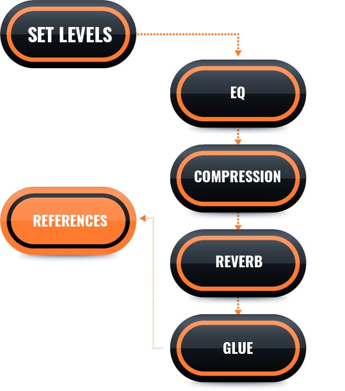 Flowchart showing the beginner mixing workflow: set levels, EQ, compression, reverb, glue, and reference tracks. This diagram provides a clear overview of the recommended mixing order.