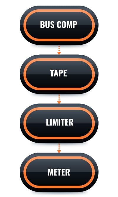 Signal‑flow diagram showing a simple mix bus chain: bus compressor, tape, limiter, and meter. This visual explains how gentle processing helps glue the mix together.