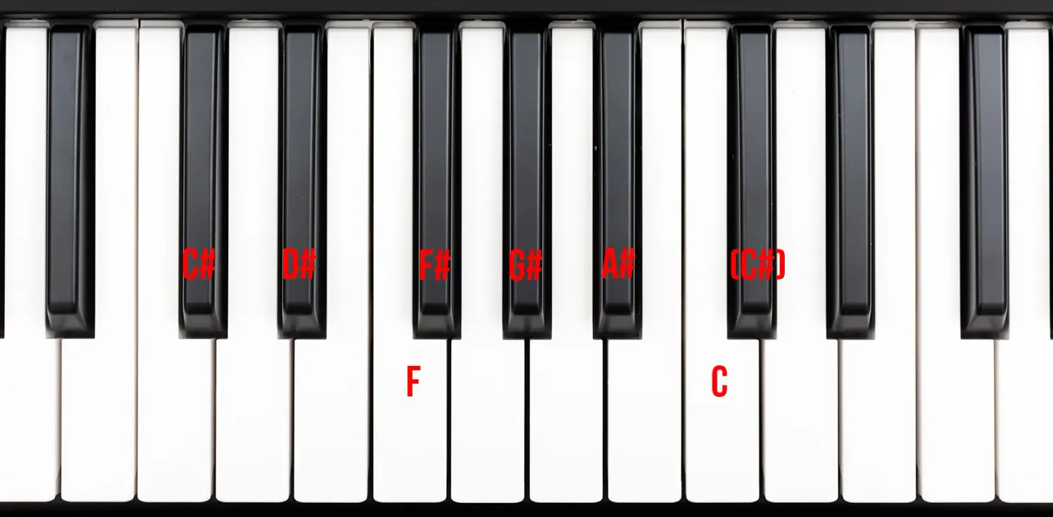 A piano keyboard diagram displaying the C# Major scale. Bold red text labels the five black keys as C#, D#, F#, G#, A#, and (C#). Crucially, the white keys for F and C are explicitly labeled to show how the scale completely bypasses the standard alphabet layout.