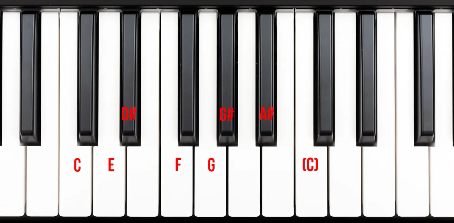 A piano keyboard layout displaying the notes of a C Minor scale. Bold red labels map out the scale across a mix of white keys (C, E, F, G, and C) and black keys (D#, G#, and A#), visualizing how a minor scale breaks away from using only the white keys.