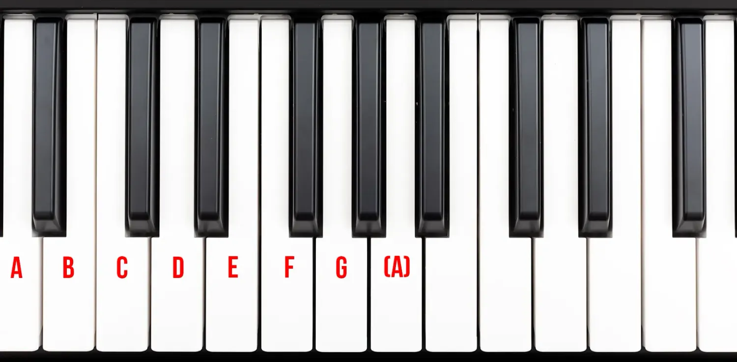 A piano keyboard diagram mapping out the natural A Minor scale. Red text explicitly labels the white keys starting from A, moving through B, C, D, E, F, G, and landing on the higher octave (A), visually demonstrating that it uses the exact same white keys as the C Major scale.
