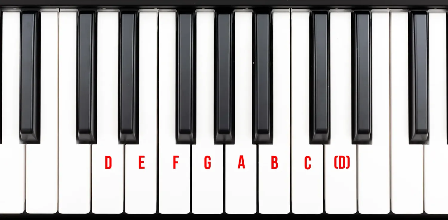A piano keyboard diagram illustrating the D Dorian mode. Red text labels the white keys starting from D, continuing through E, F, G, A, B, C, and ending on the higher octave marked with a parenthetical D, showing that it shares the exact notes of the C Major scale but shifts the starting position.