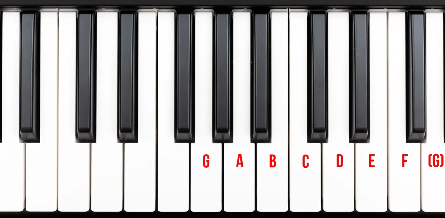 A piano keyboard layout displaying the G Mixolydian mode. Red letters explicitly map out the white keys starting from G, moving through A, B, C, D, E, F, and landing on the higher octave marked with a parenthetical G.