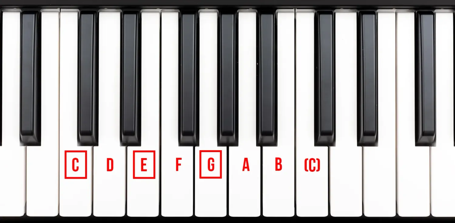 A top-down piano keyboard layout demonstrating how a fundamental triad is built. The standard white keys of C Major are labeled in red text, with the specific keys for C, E, and G encased in bold red squares to visualize skipping over the D and F keys to form a stable chord.