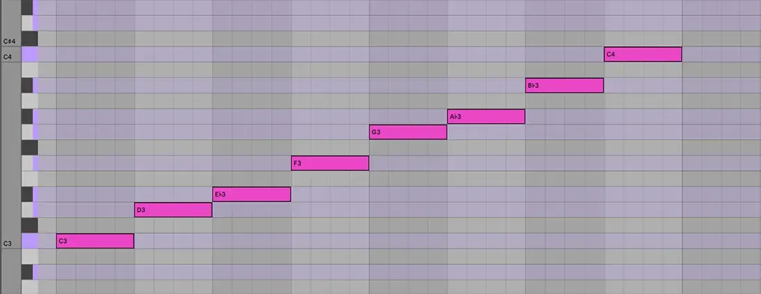 A DAW piano roll grid displaying an ascending C Minor scale. Pink MIDI notes step smoothly upward across a mix of light and dark rows, explicitly labeled from left to right as C3, D3, Eb3, F3, G3, Ab3, Bb3, and finishing on the C4 octave block.