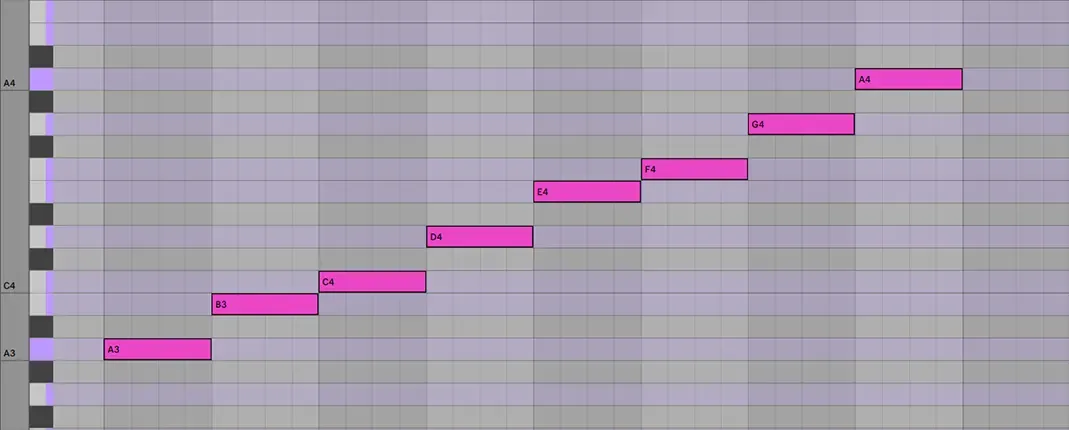 A DAW piano roll grid showing an ascending natural A Minor scale. Eight pink MIDI note blocks step diagonally upward from the A3 row up to the A4 octave row, illustrating the exact linear note layout on a digital production grid.