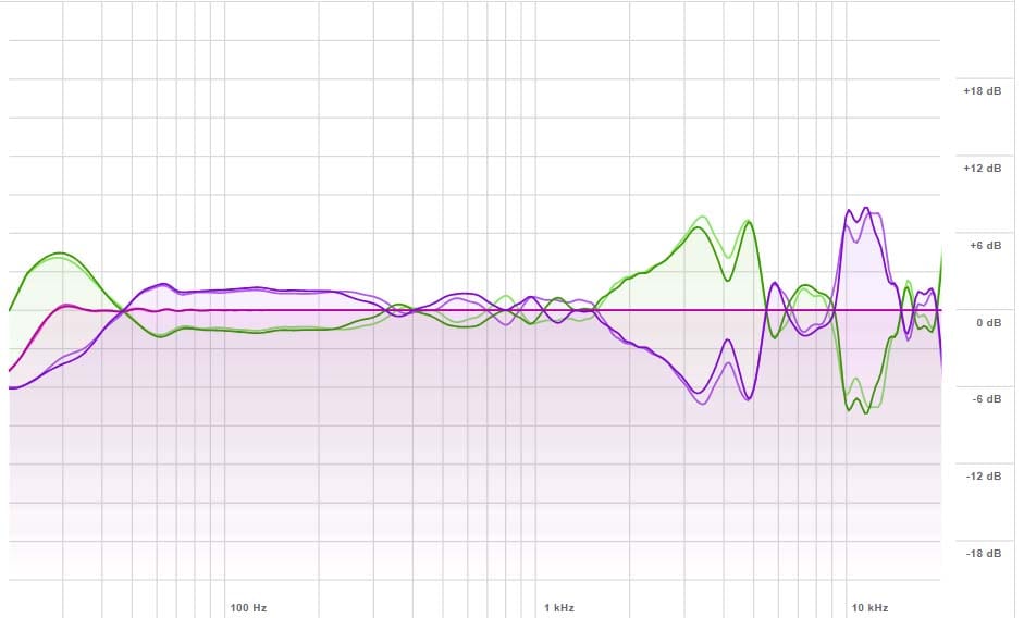 A technical frequency response graph from a headphone calibration program, showing an uneven green headphone frequency curve mirrored by an inverse purple EQ correction curve to create a completely flat 0 dB target baseline across the audible spectrum.