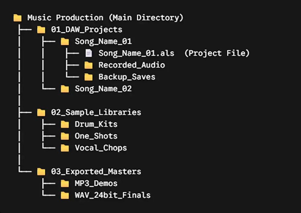 Visual directory folder structure diagram for organizing music production DAW projects, sample libraries, and exported masters