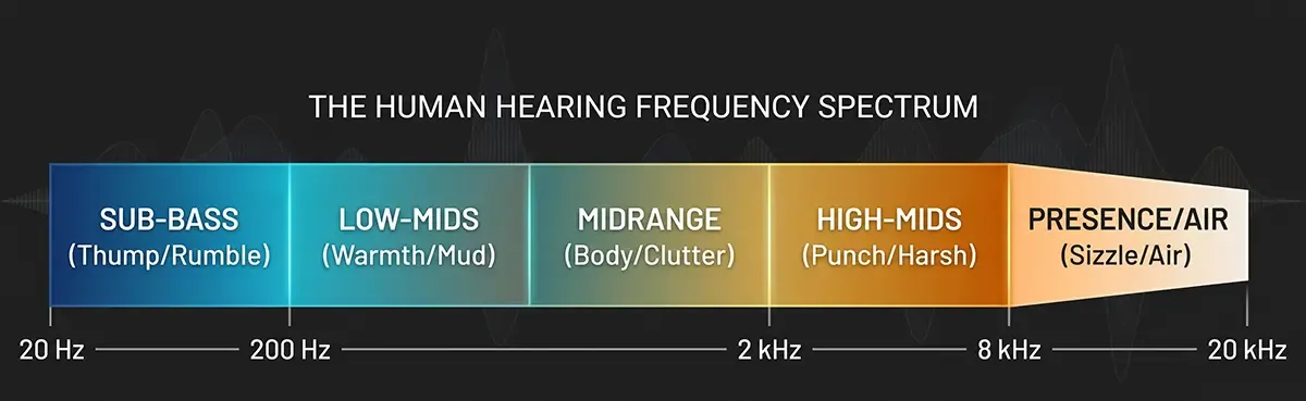 A graphic representing the human hearing frequency spectrum between 20 Hz - 20 kHz