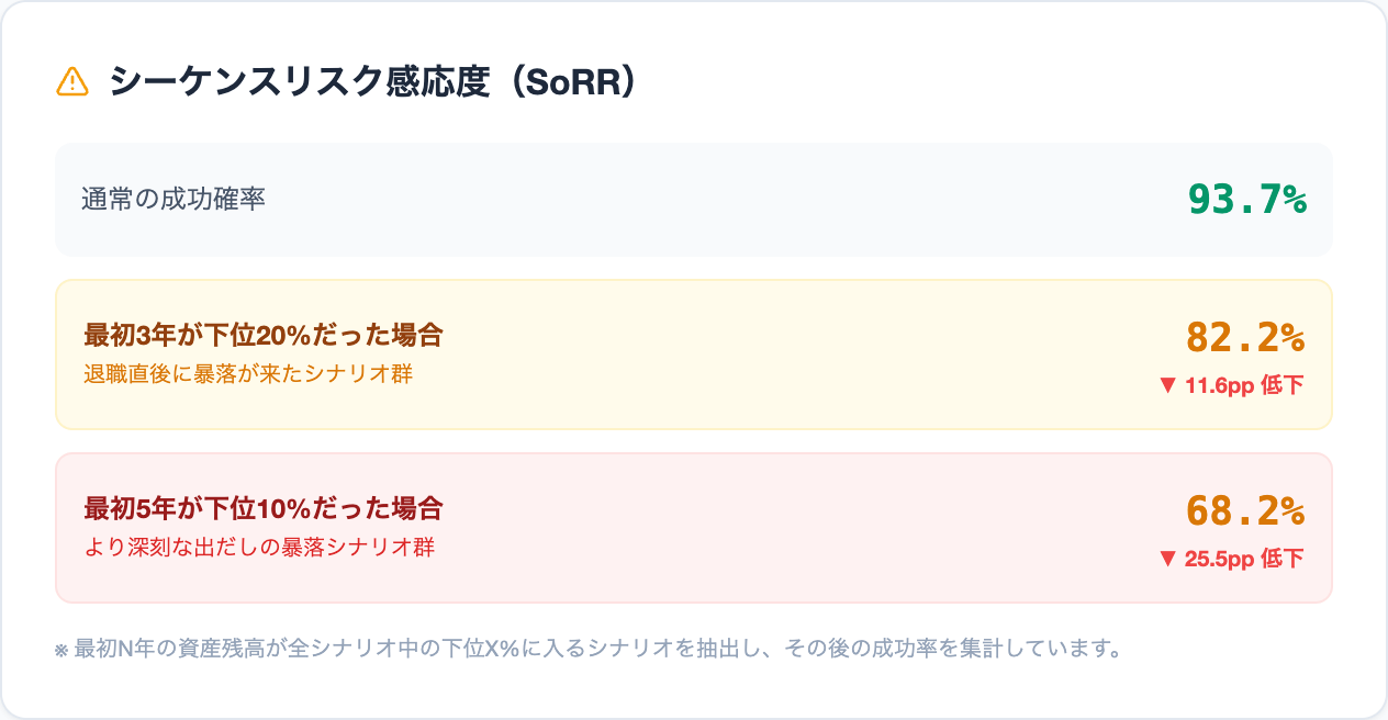 取り崩しモード 取り崩し開始直後の暴落による成功確率の変化