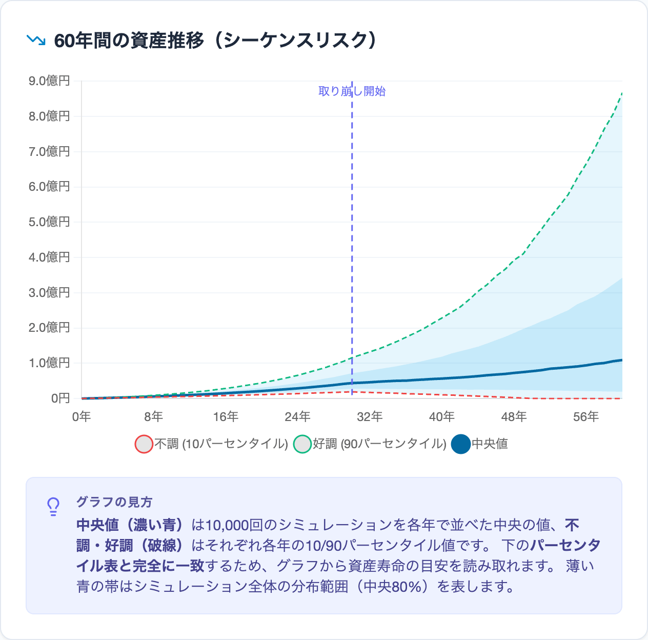 全期間モード 60年間の資産推移