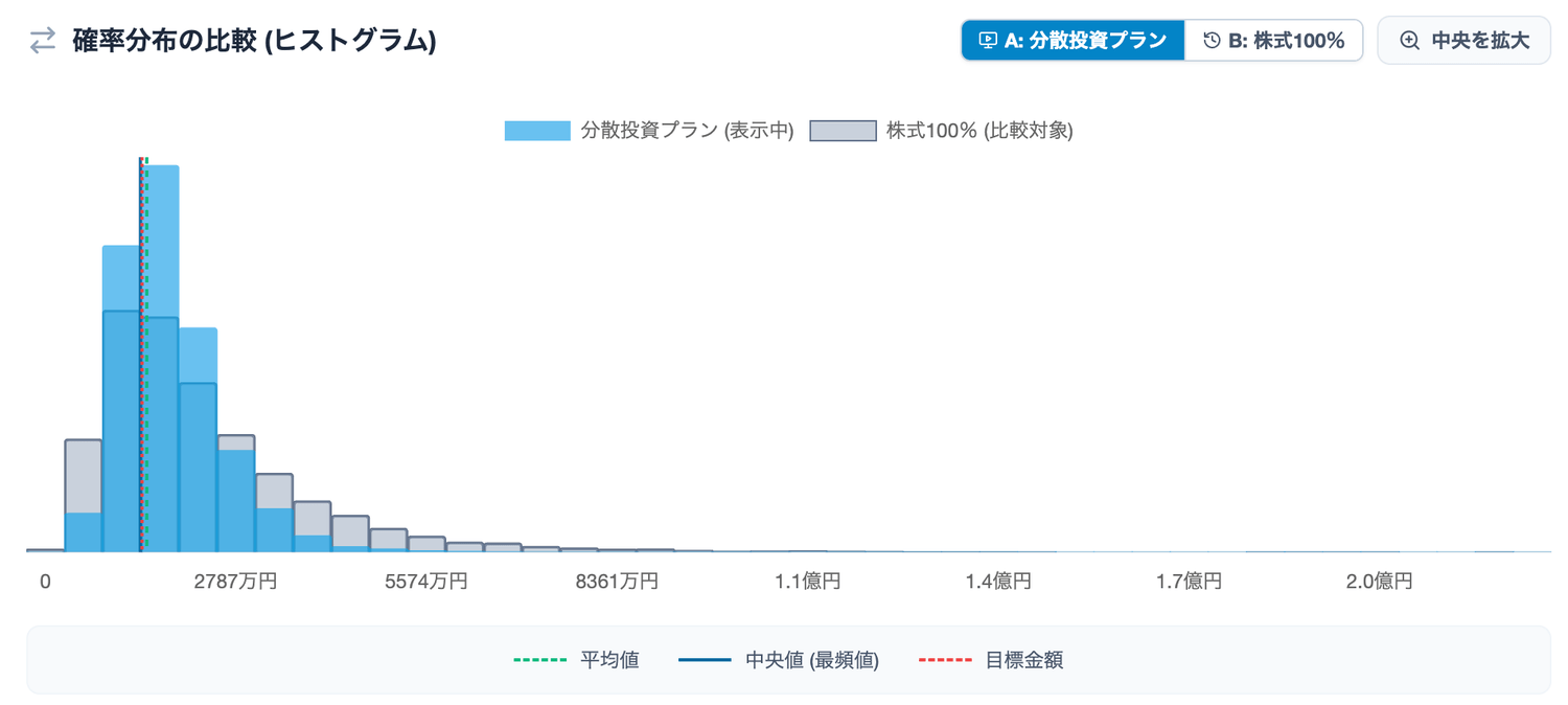 株式100%と分散投資プランの確率分布の比較