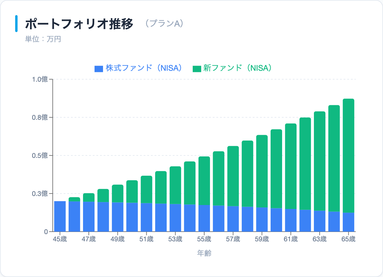 グライドパス・シミュレーター ポートフォリオ推移